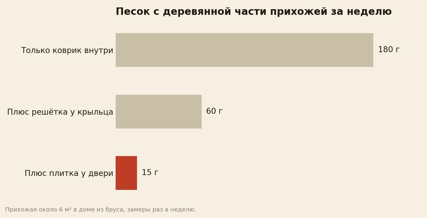 Сколько граммов песка собирали с деревянной части прихожей за неделю в январе: только коврик внутри 180, с решёткой у крыльца 60, с решёткой и плиточной полосой у двери 15
