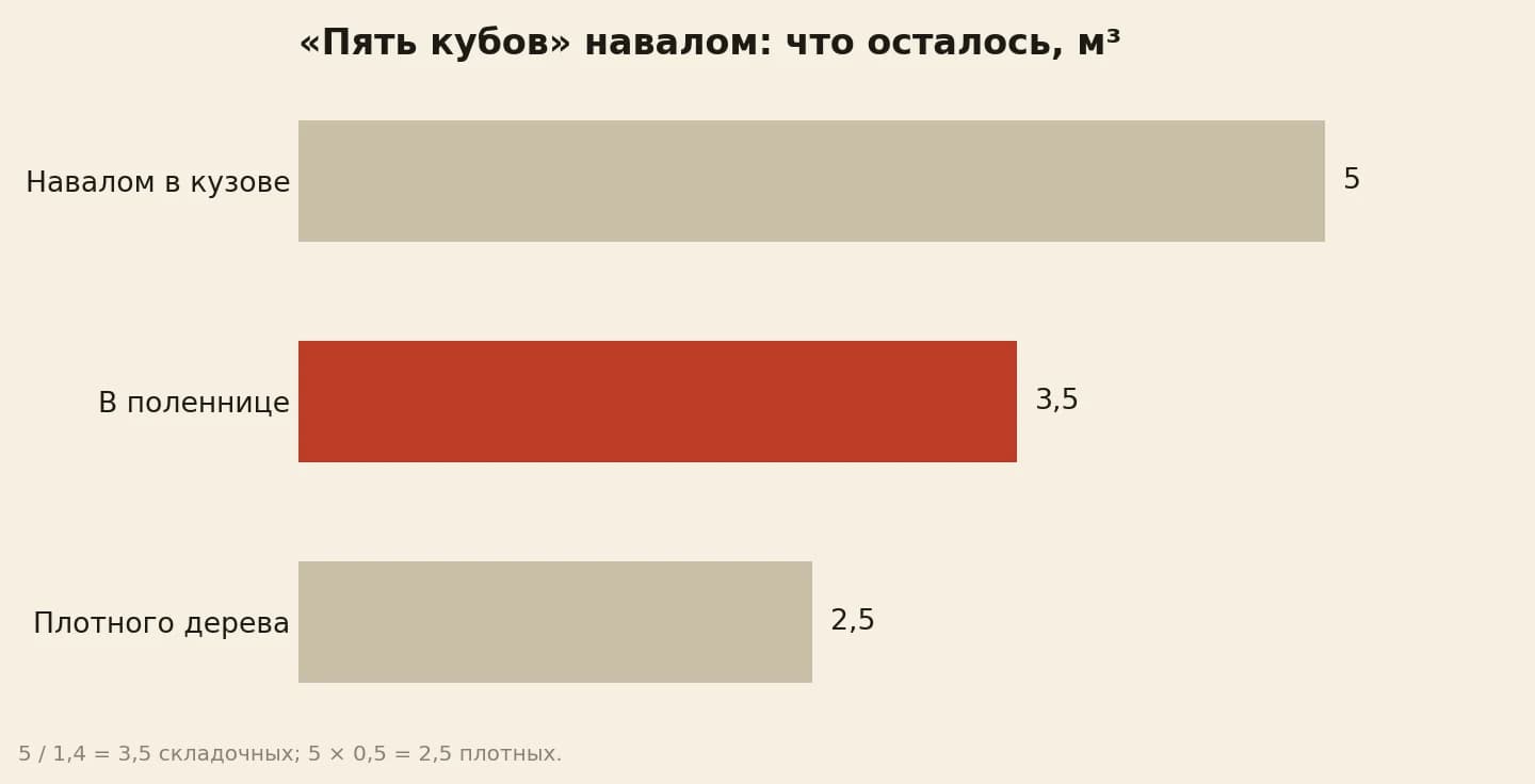 Пять кубов дров навалом после укладки: 5 насыпных, 3,5 в поленнице, 2,5 кубометра плотного дерева