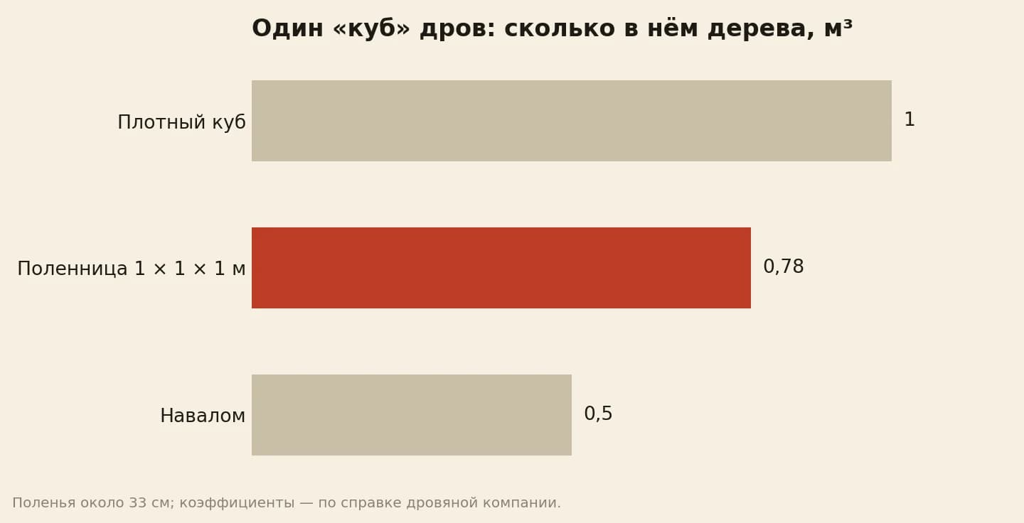 Сколько дерева в одном кубе дров: плотный куб 1, складочный из поленьев 33 сантиметра 0,78, насыпной навалом 0,5 кубометра