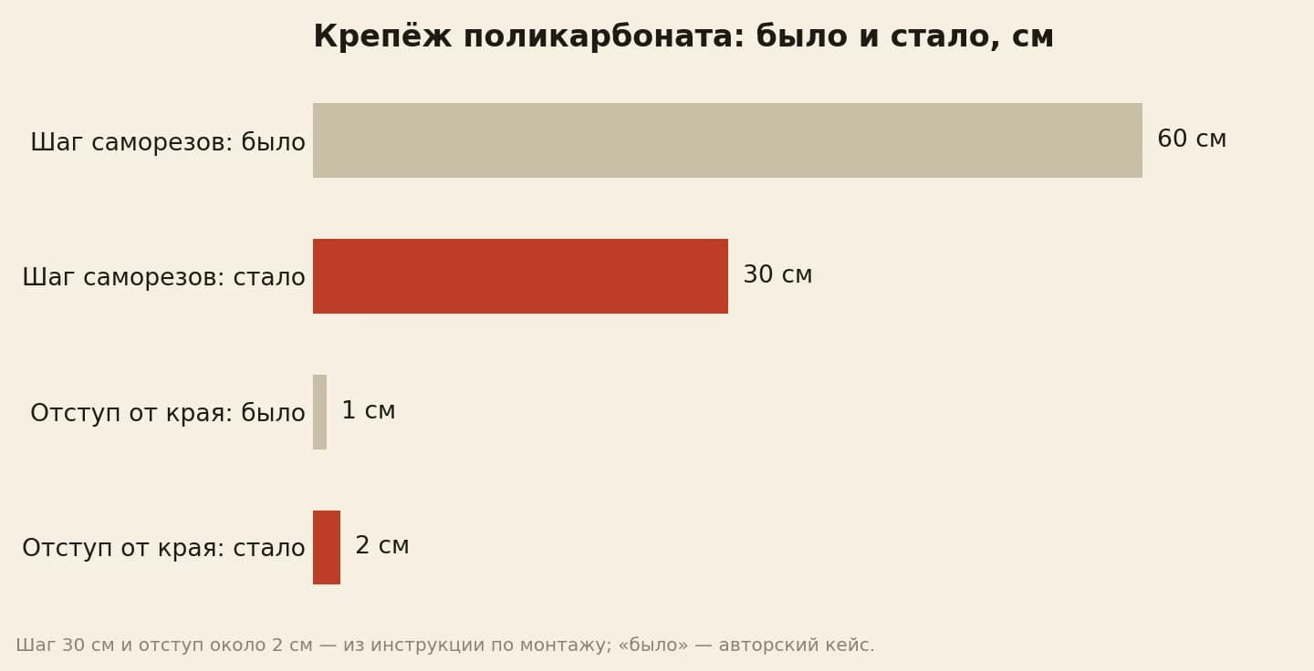 Крепёж поликарбоната в сантиметрах: шаг саморезов был 60, стал 30; отступ отверстия от края был 1, стал 2