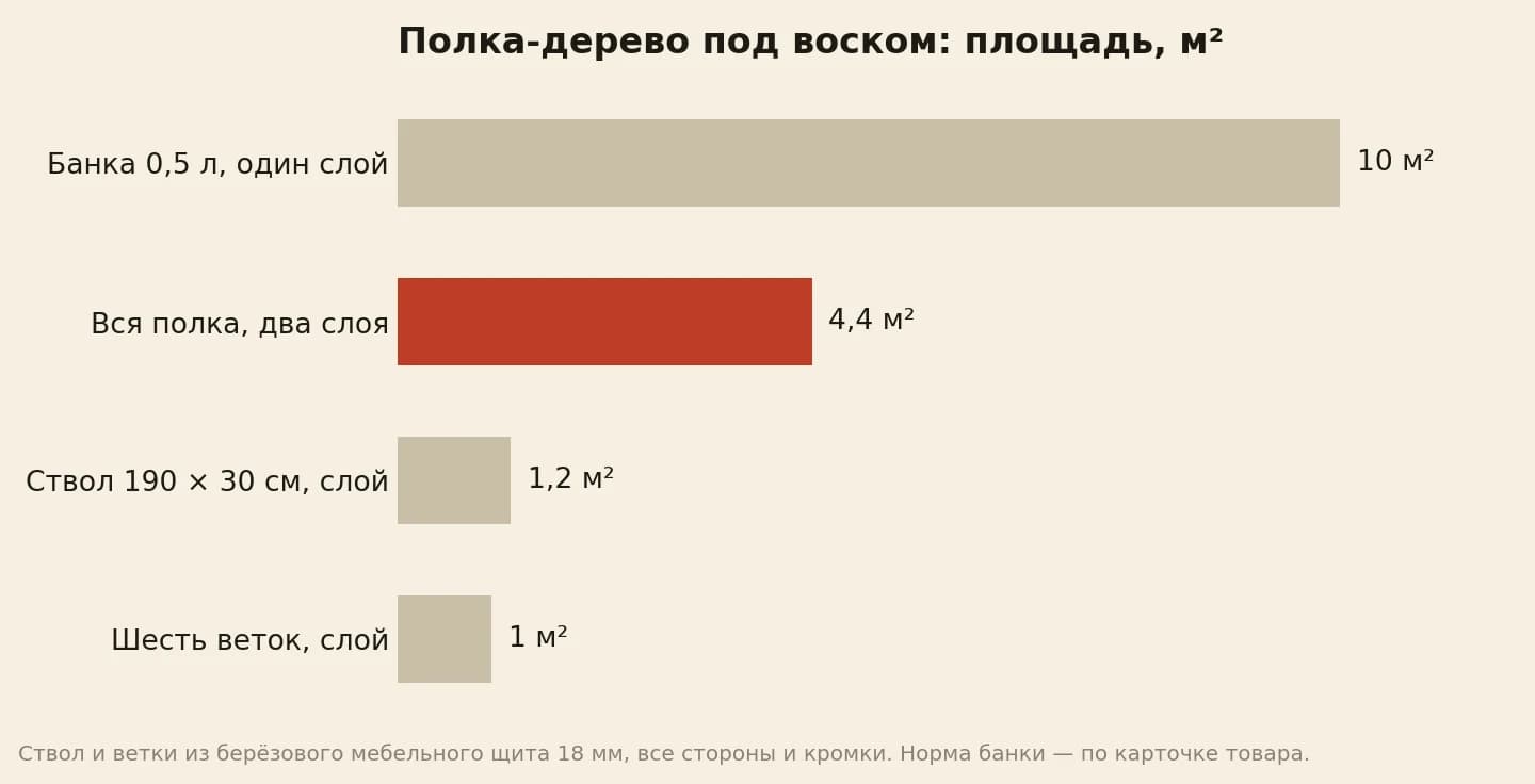 Площадь покрытия полки в виде дерева в квадратных метрах: банка 0,5 л за один слой 10, вся полка в два слоя 4,4, ствол за слой 1,2, шесть веток за слой 1