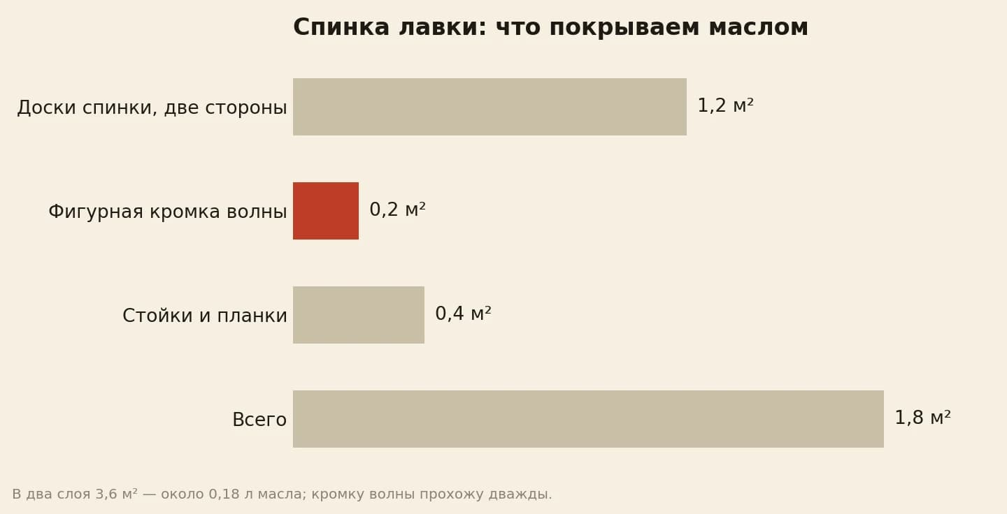Площадь деталей фигурной спинки под масло: доски спинки с двух сторон 1,2 м², фигурная кромка волны 0,2 м², стойки и планки 0,4 м², всего 1,8 м²