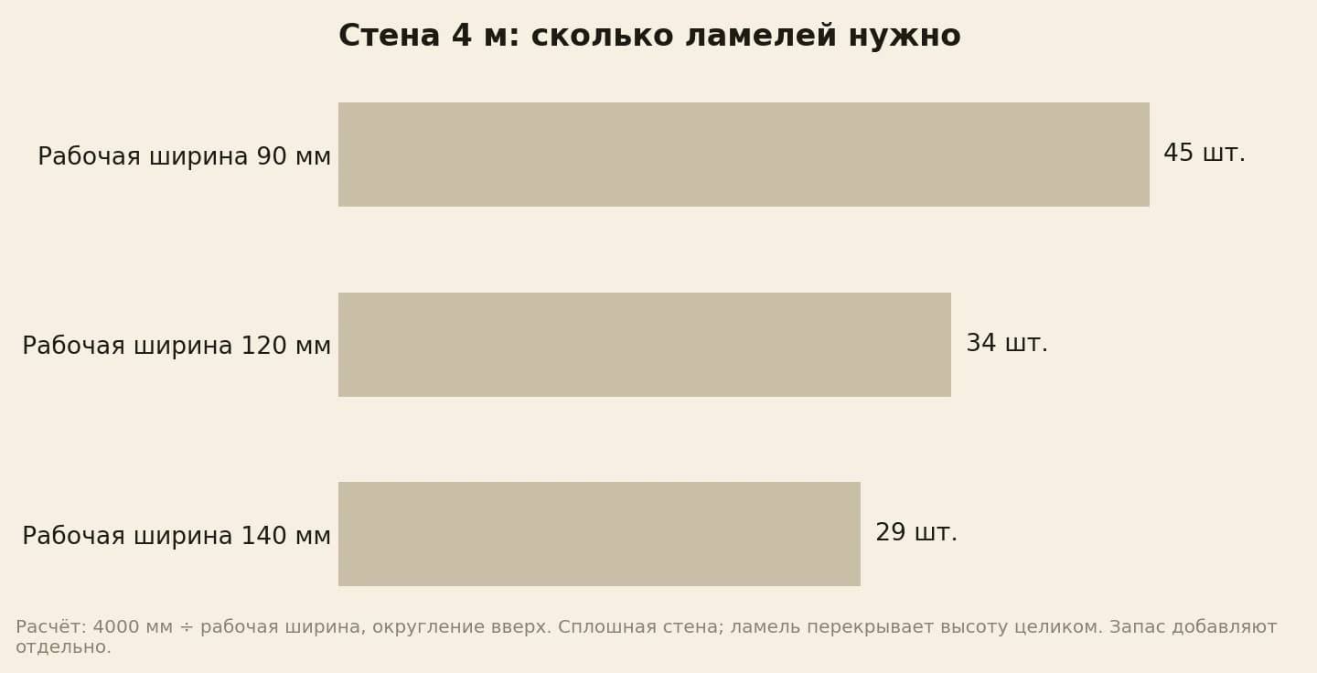 Количество ламелей для стены шириной 4 метра: 45 при рабочей ширине 90 мм, 34 при 120 мм и 29 при 140 мм