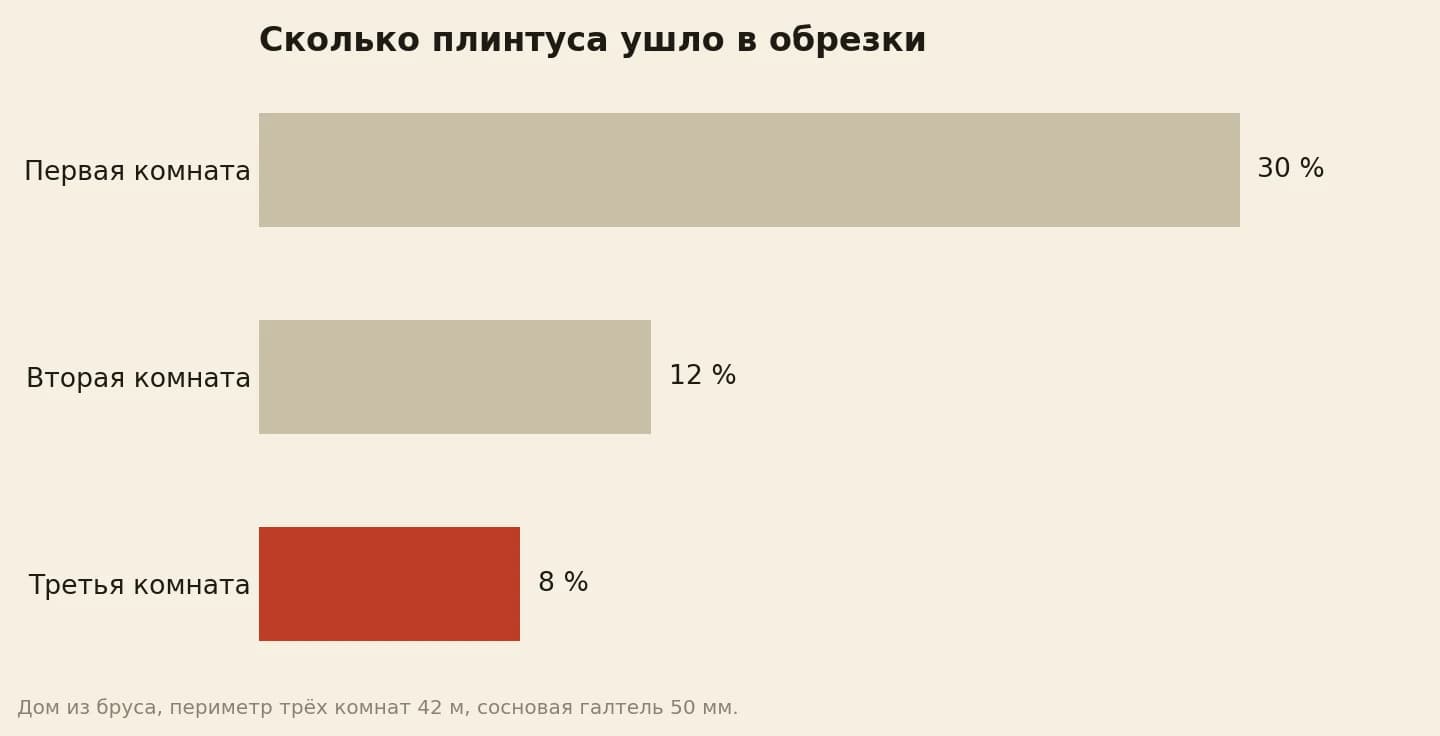 Доля потолочного плинтуса, ушедшая в обрезки по комнатам: первая комната 30%, вторая 12%, третья 8%