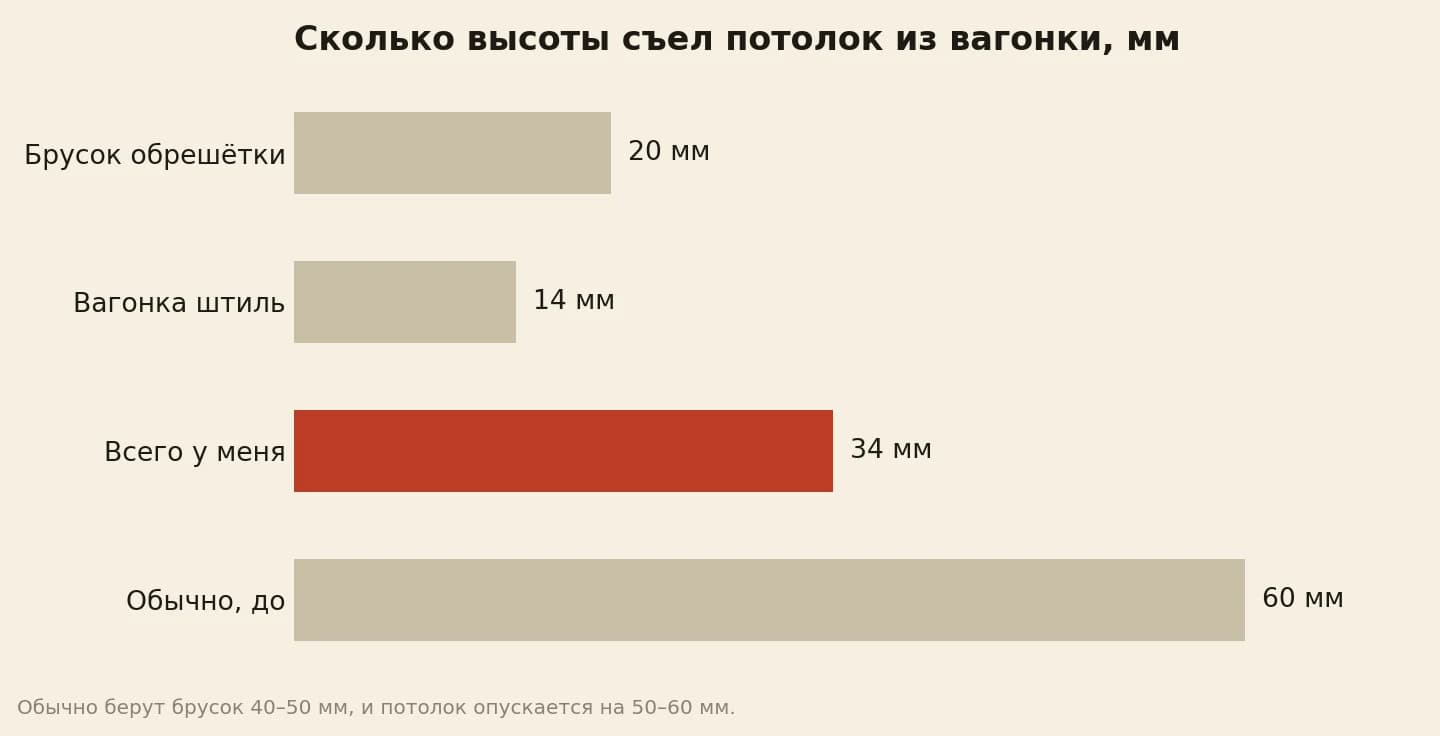 Потеря высоты потолка из вагонки в прихожей в миллиметрах: обрешётка 20, вагонка 14, всего 34 против обычных 50–60