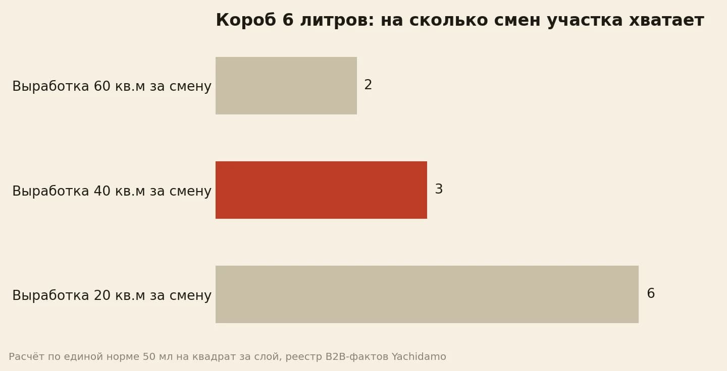 Опт-короб масла на 6 литров закрывает от 2 до 6 смен работы поста