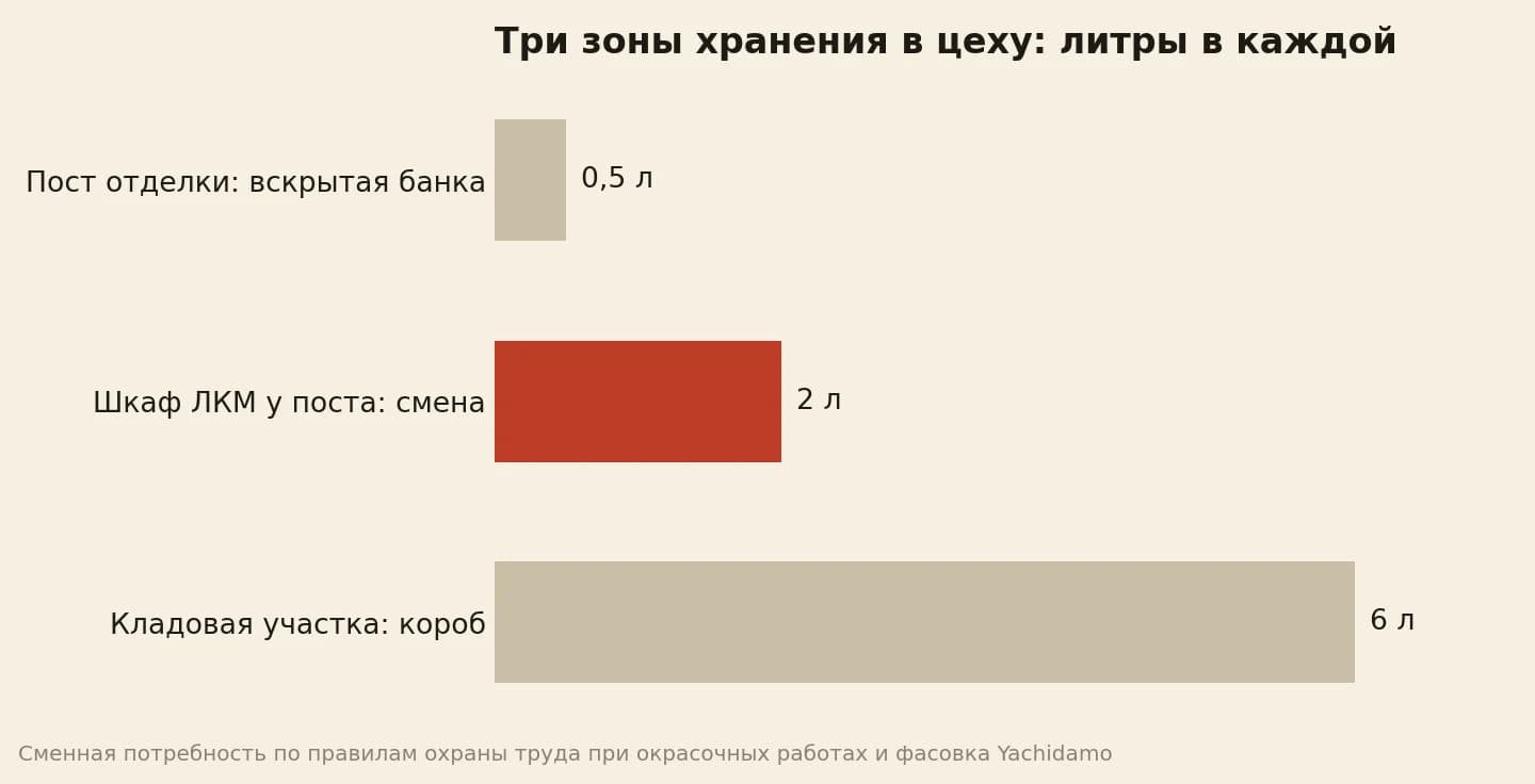 Три зоны хранения масла в цеху и объём каждой в литрах