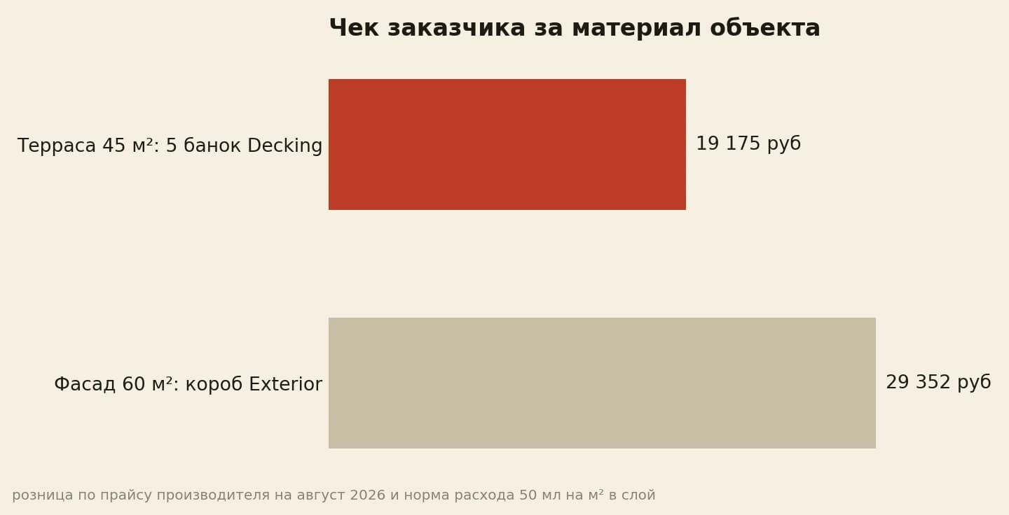 Чек заказчика за материал: 19 175 рублей терраса и 29 352 фасад