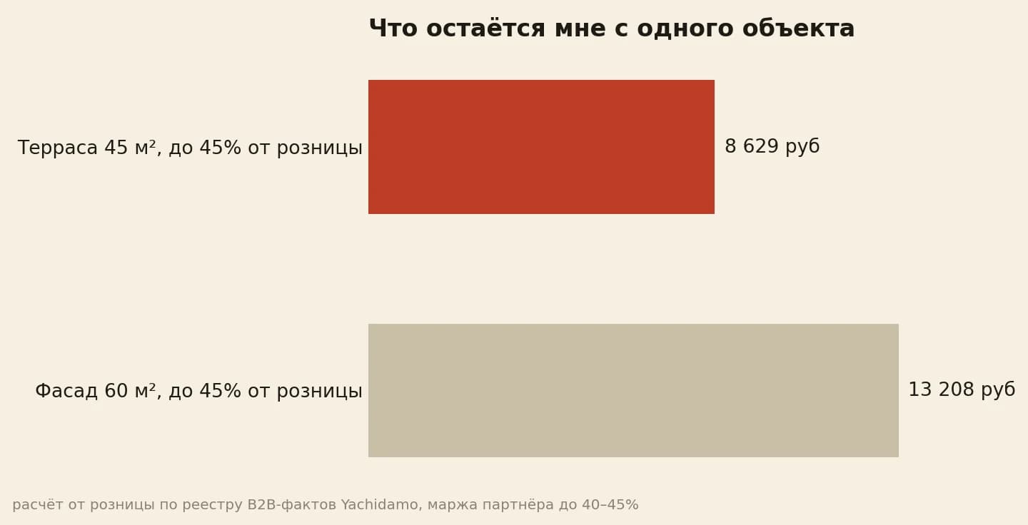 Маржа с объекта: 8 629 рублей с террасы и 13 208 рублей с фасада