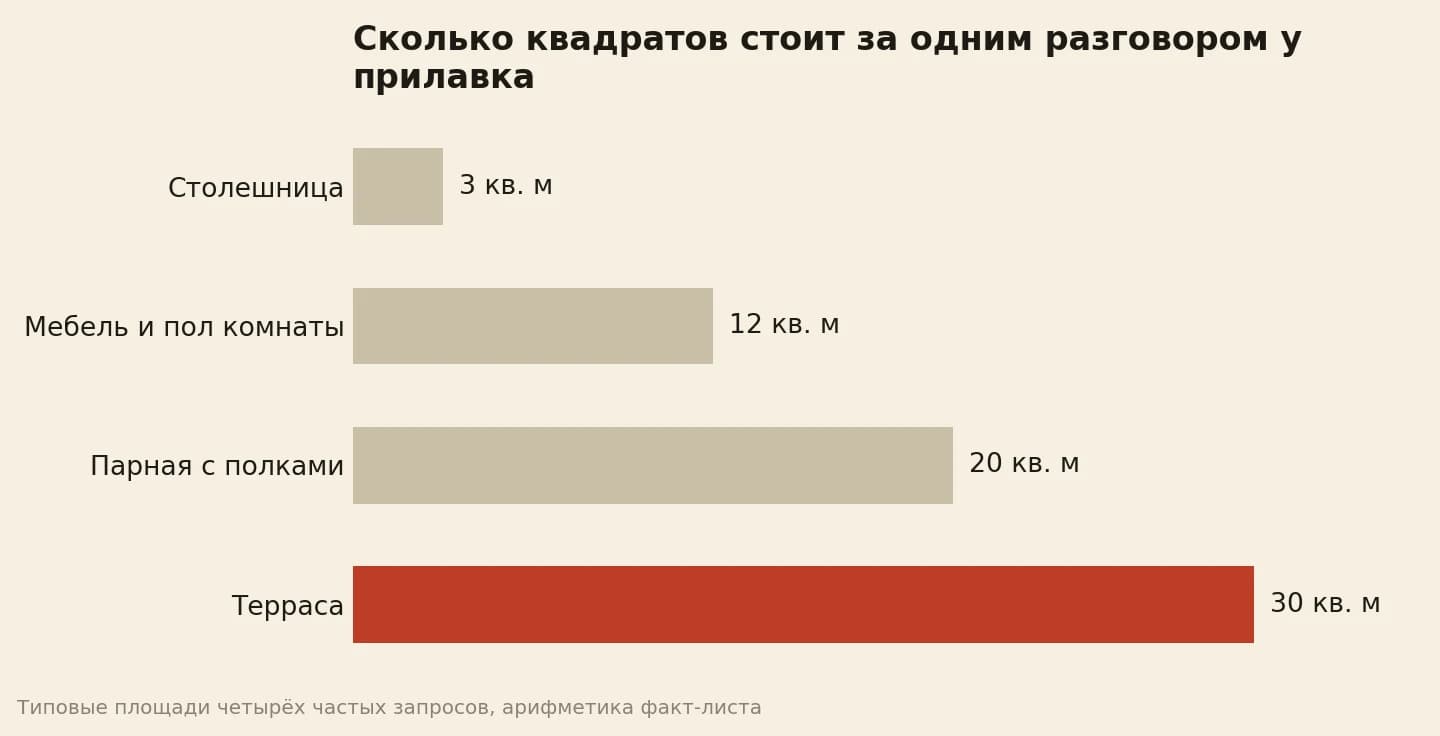 Площадь под одним проектом: столешница 3 квадрата, комната мебели 12, парная 20, терраса 30 квадратов