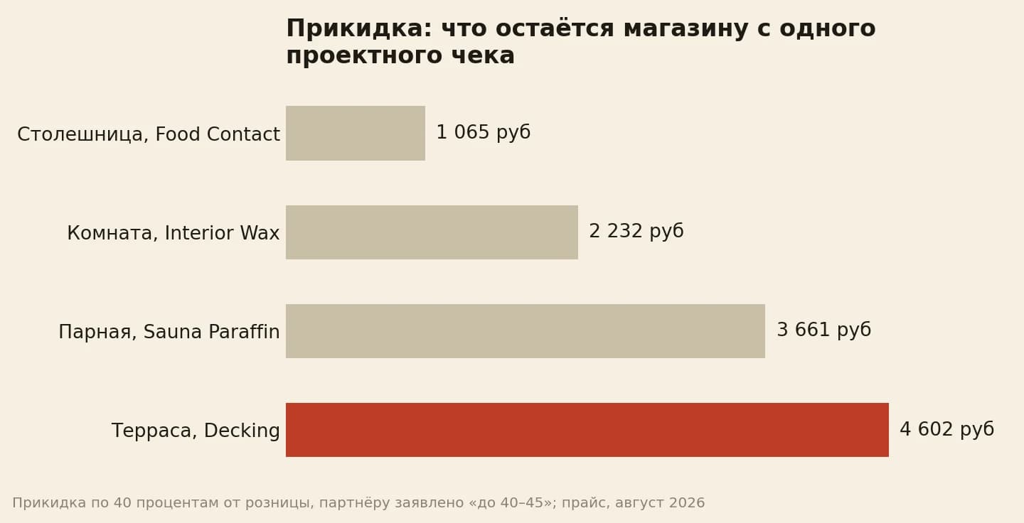 Маржа магазина с проектного чека: столешница 1 065 рублей, комната 2 232, парная 3 661, терраса 4 602 рубля