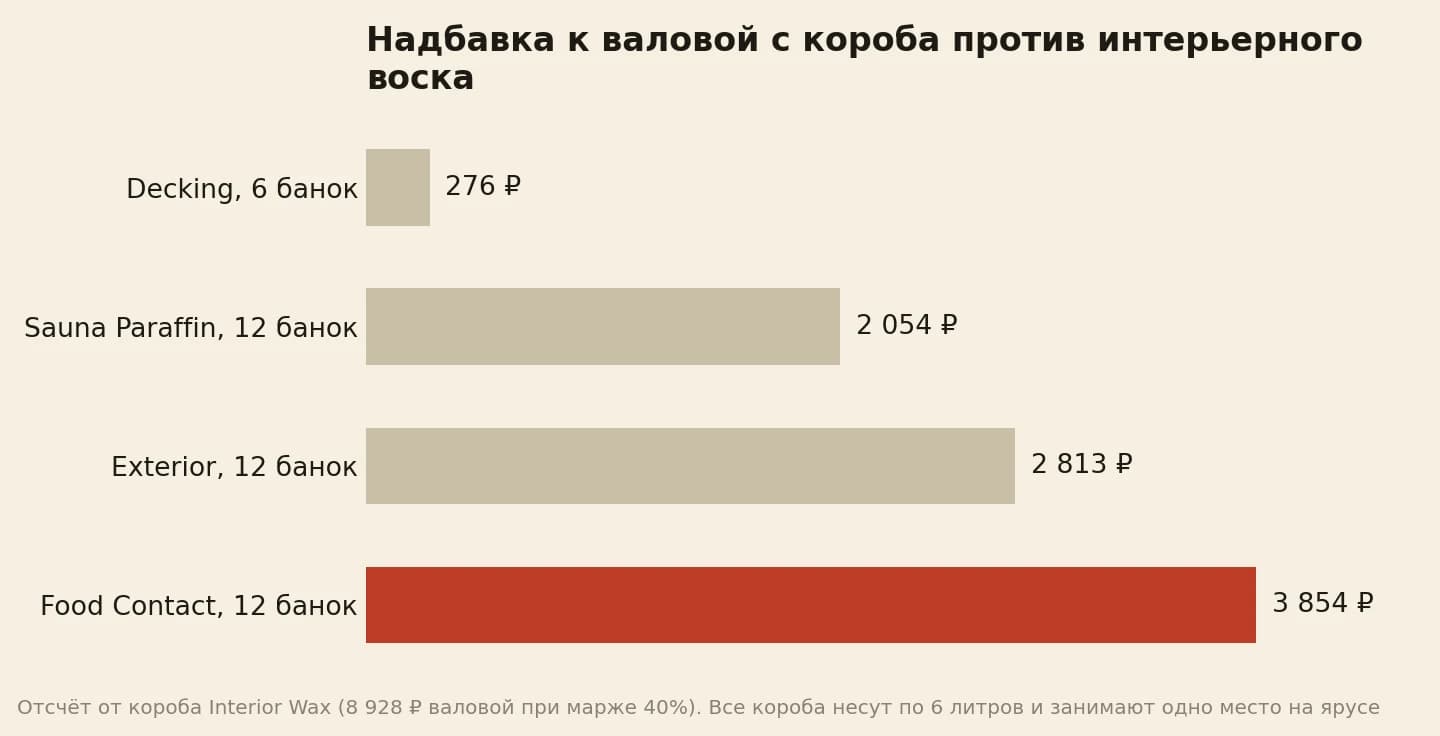 Надбавка к валовой с короба против интерьерного воска: 276 рублей у Decking, 2 054 у банного парафина, 2 813 у наружного и 3 854 у пищевого состава