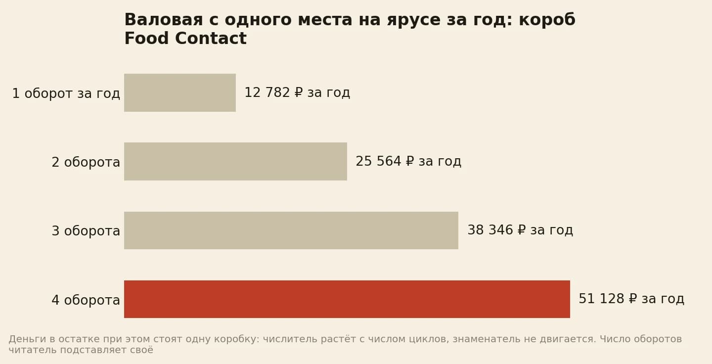 Валовая с одного места на ярусе за год: 12 782 рубля при одном обороте короба, 25 564 при двух, 38 346 при трёх и 51 128 при четырёх