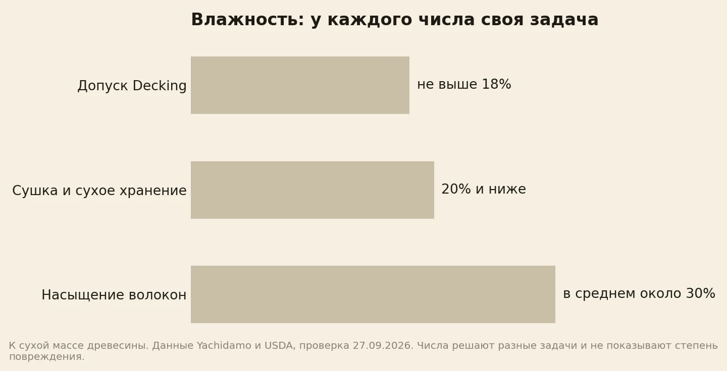 Разные ориентиры влажности дерева для покрытия, сухого хранения и насыщения волокон