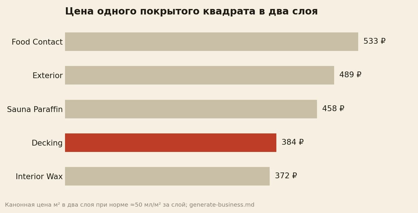 Инфографика: цена одного покрытого квадрата в два слоя. Food Contact 533 рубля, Exterior 489 рублей, Sauna Paraffin 458 рублей, Decking 384 рубля, Interior Wax 372 рубля