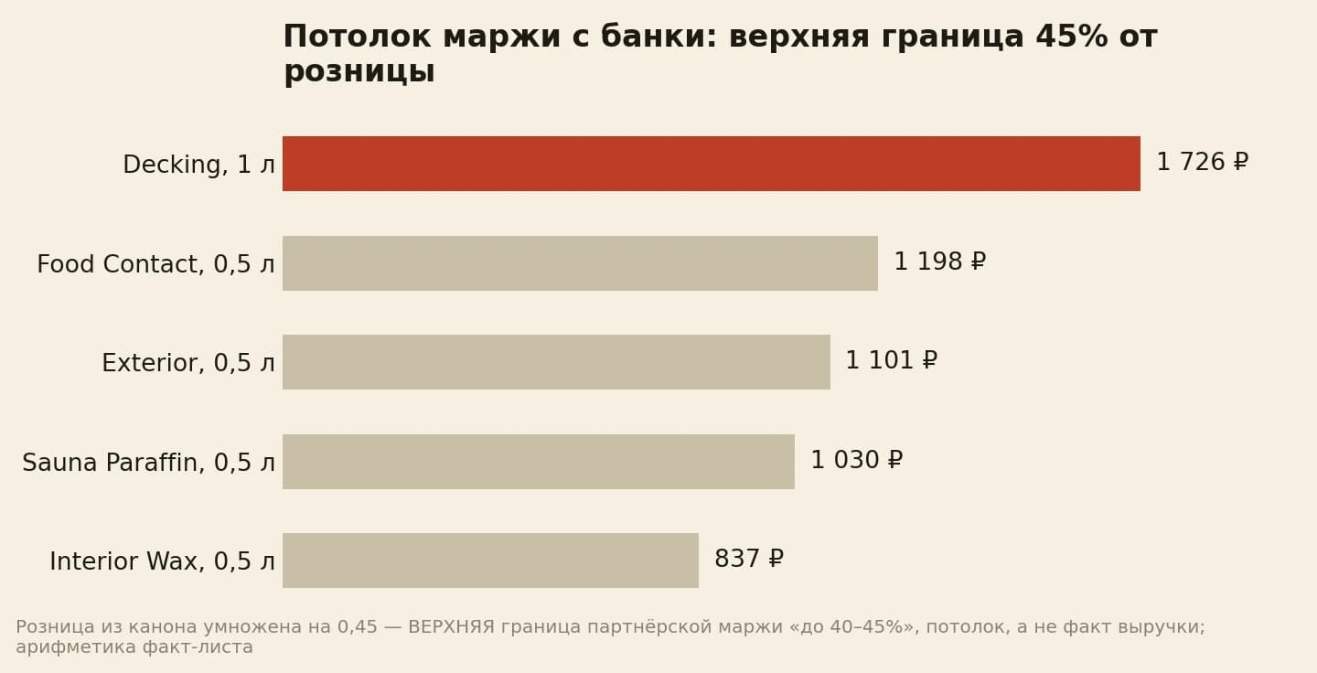 Инфографика: потолок маржи с одной банки, верхняя граница сорок пять процентов от розницы. Decking литровый 1 726 рублей, Food Contact 1 198 рублей, Exterior 1 101 рубль, Sauna Paraffin 1 030 рублей, Interior Wax 837 рублей