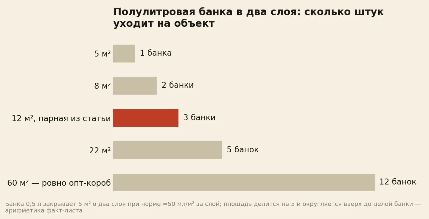 Инфографика: сколько полулитровых банок в два слоя уходит на объект. 5 м² — 1 банка, 8 м² — 2 банки, 12 м² — 3 банки, 22 м² — 5 банок, 60 м² — 12 банок, это ровно опт-короб
