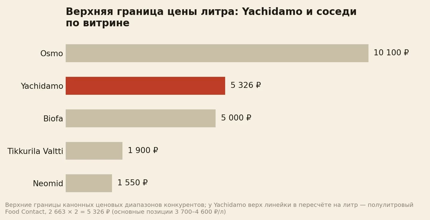 Инфографика: верхняя граница цены за литр у брендов. Osmo 10 100 рублей, Yachidamo 5 326 рублей, Biofa 5 000 рублей, Tikkurila Valtti 1 900 рублей, Neomid 1 550 рублей