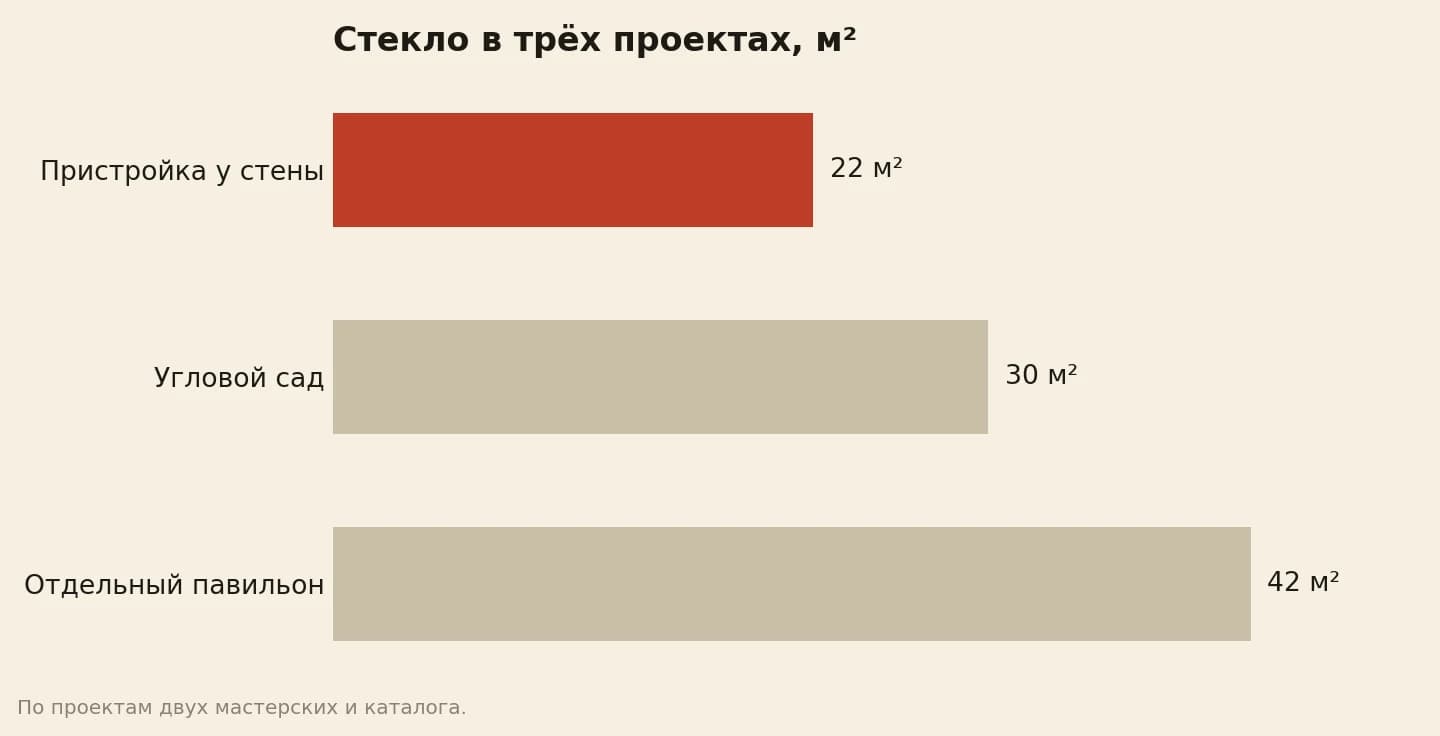 Площадь остекления в трёх проектах зимнего сада в квадратных метрах: пристройка у южной стены 22, угловой сад 30, отдельный павильон 42