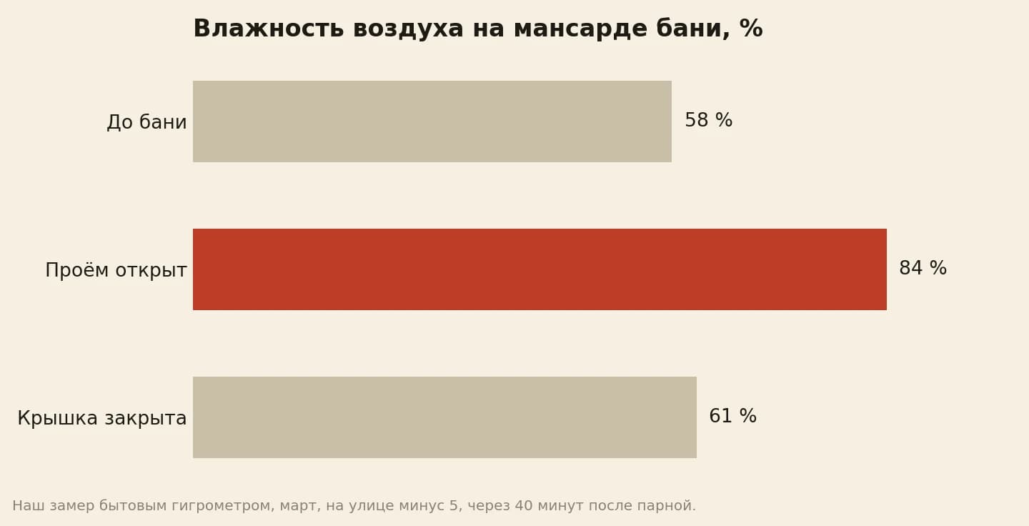 Влажность воздуха на мансарде бани по бытовому гигрометру: до топки 58 процентов, через 40 минут после парной при открытом проёме 84, при закрытой крышке люка 61