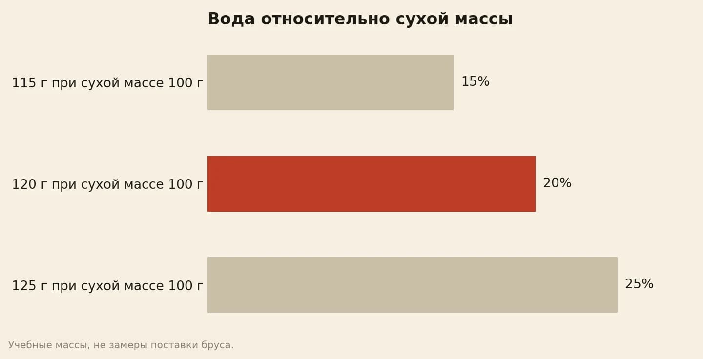 Влажность древесины в учебном расчёте: при сухой массе 100 г текущие массы 115, 120 и 125 г дают 15%, 20% и 25%