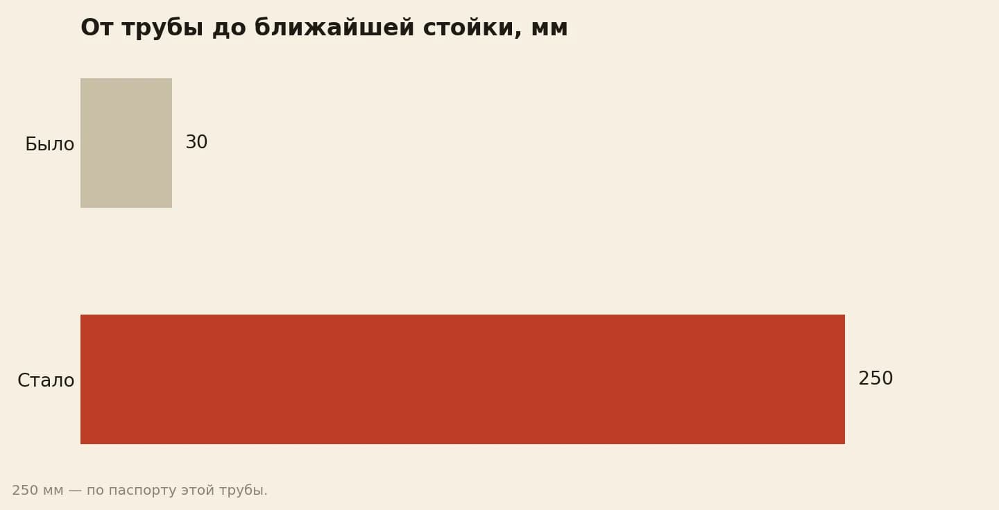 Расстояние от трубы до ближайшей деревянной стойки, мм: было 30, стало 250