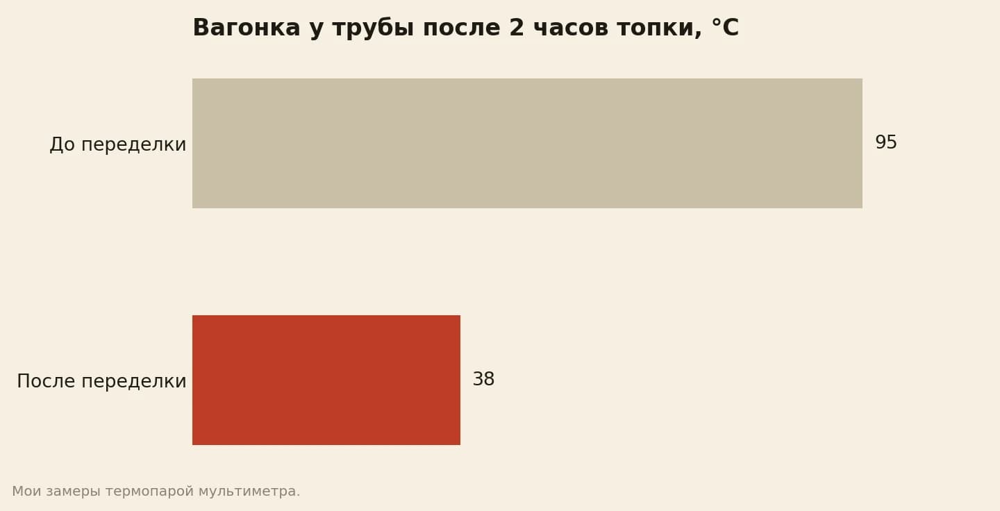 Температура обшивки у трубы после двух часов топки, градусов: до переделки 95, после переделки 38
