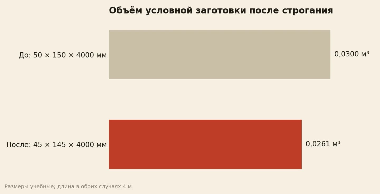 Объём условной заготовки: 50 на 150 на 4000 мм дают 0,0300 м³, после изменения сечения до 45 на 145 мм при той же длине остаётся 0,0261 м³
