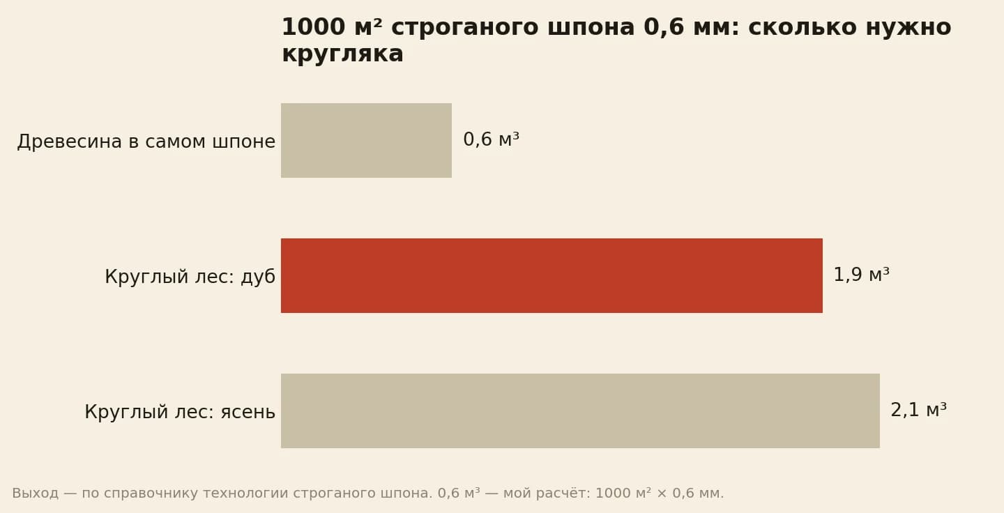 Сколько круглого леса уходит на 1000 м² строганого шпона 0,6 мм: в самом шпоне 0,6 м³ древесины, на входе 1,9 м³ дуба или 2,1 м³ ясеня