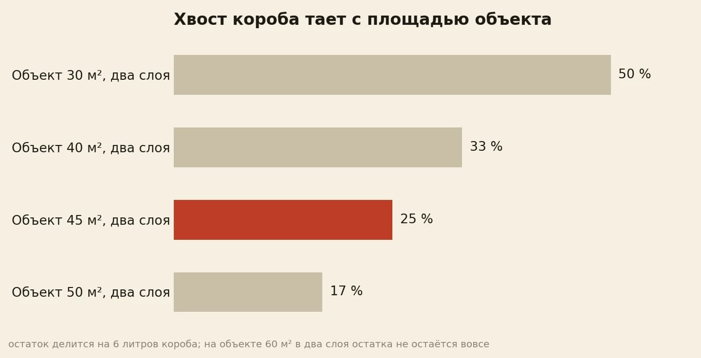 Доля остатка в коробе по площади объекта: 30 квадратов оставляют 50 процентов короба, 40 квадратов 33, 45 квадратов 25, 50 квадратов 17