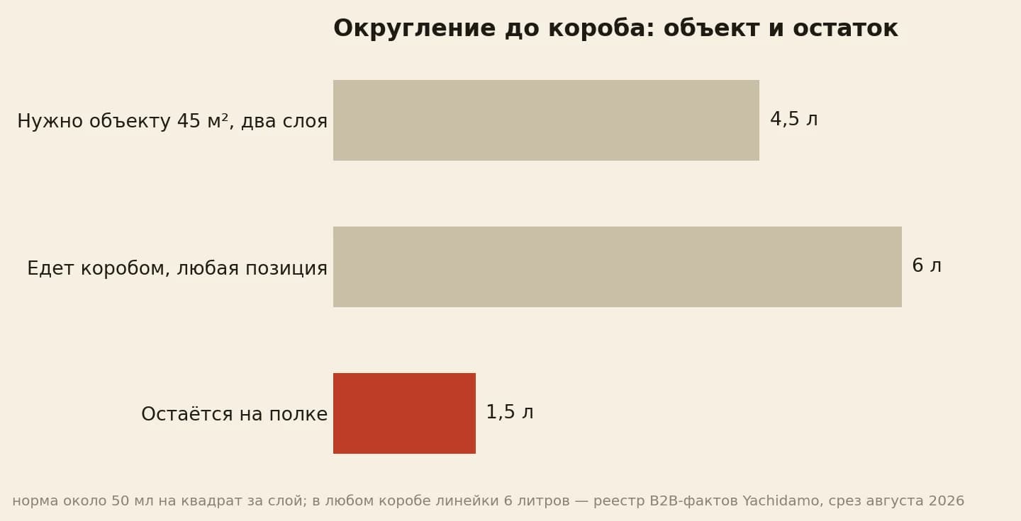 Заказ округляется вверх до короба: объекту 45 квадратов нужно 4,5 литра, короб везёт 6, на полке остаётся 1,5