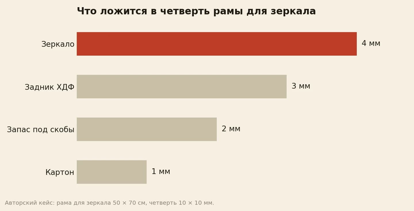 Глубина четверти рамы из дерева 10 мм: зеркало 4 мм, картон 1 мм, задник из ХДФ 3 мм и запас 2 мм