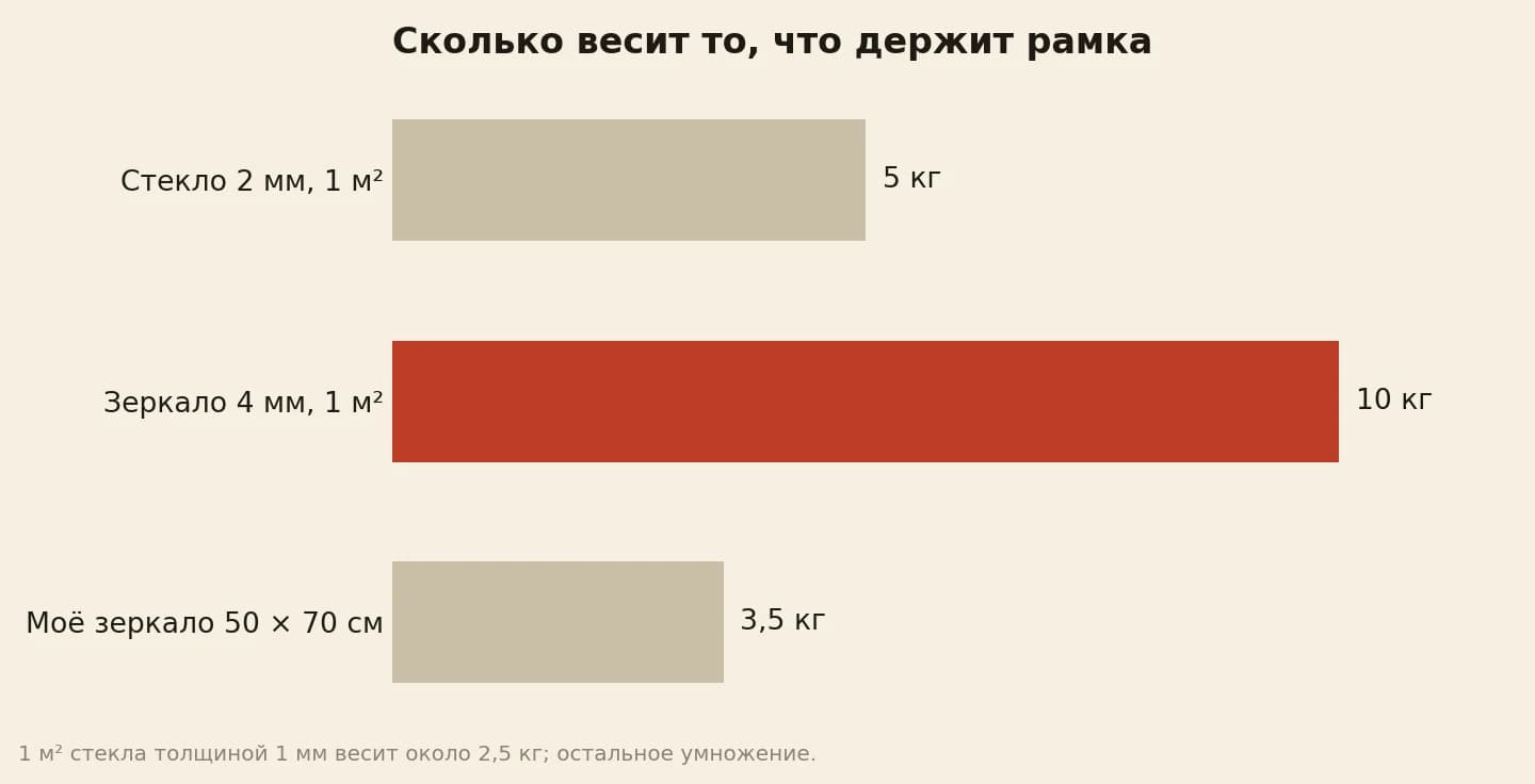 Вес стекла на квадратный метр: стекло 2 мм весит 5 кг, зеркало 4 мм 10 кг, зеркало 50 × 70 см весит 3,5 кг