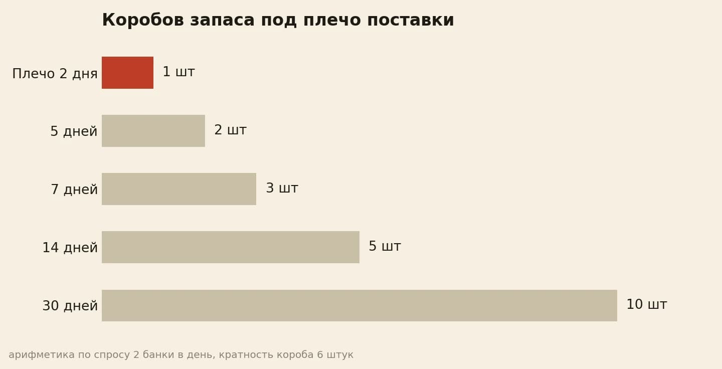 Запас на плечо 2 дня равен 1 коробу, 14 дней 5 коробов