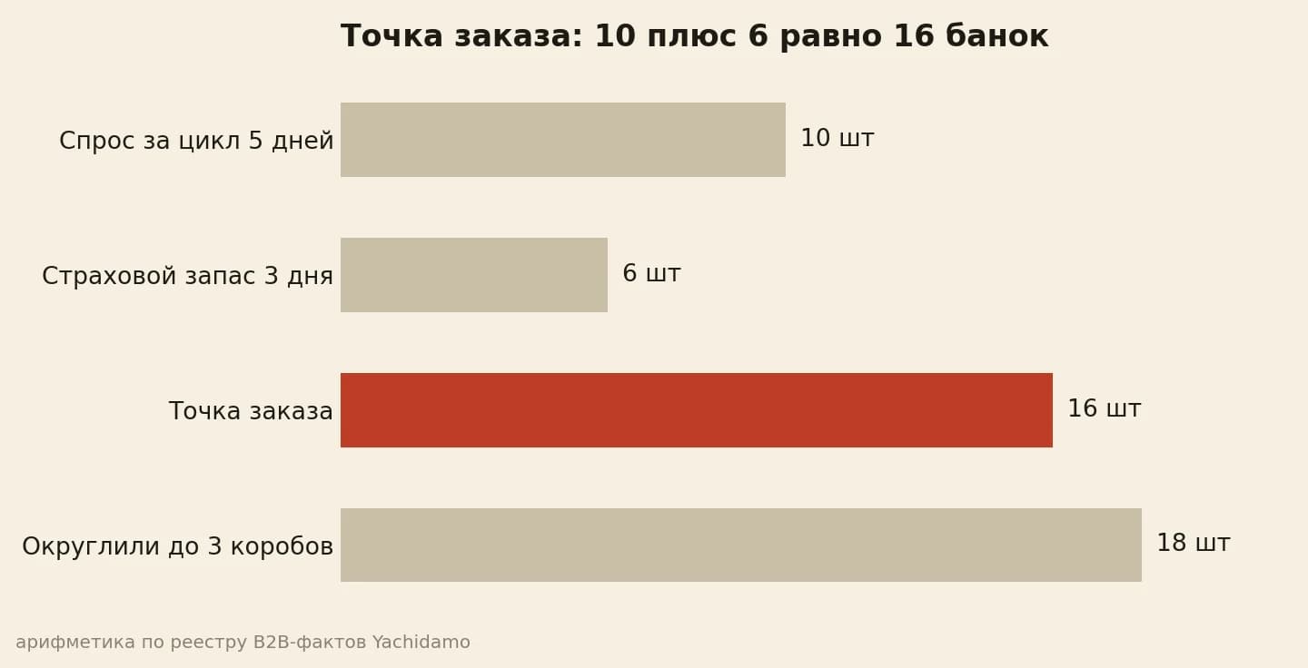 Формула точки заказа 10 банок плюс 6 страховых равно 16