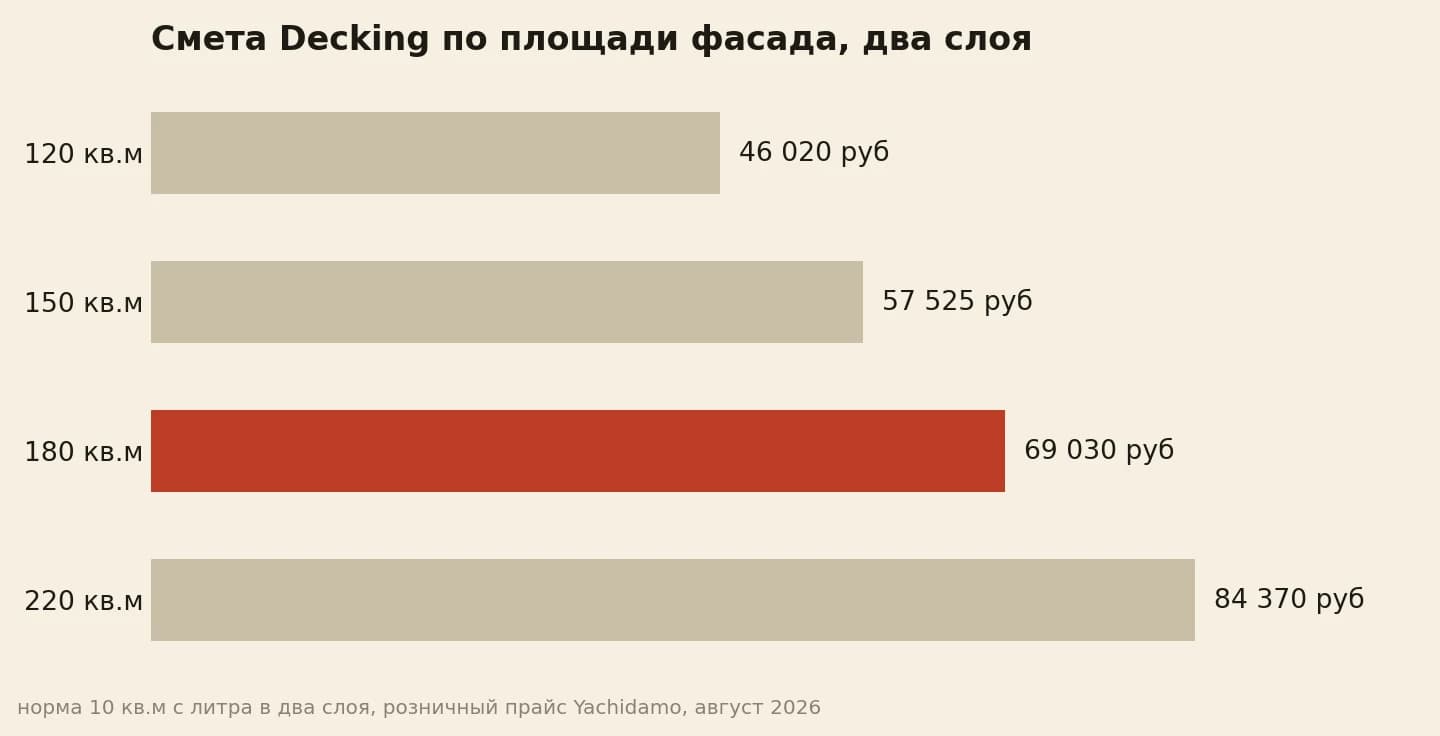 Смета фасада по площади: 180 кв.м выходит 69 030 рублей