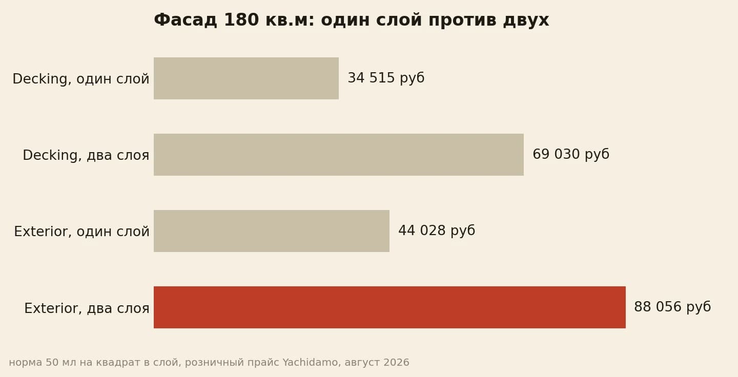 Смета фасада 180 кв.м: один слой 44 028 рублей, два слоя 88 056