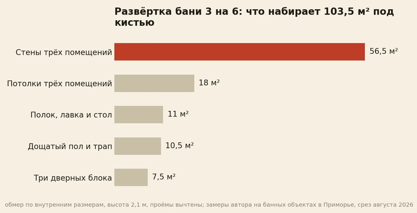 Развёртка бани 3 на 6 метров по элементам: стены 56,5 м², потолки 18,0 м², полок и лавки 11,0 м², полы и трап 10,5 м², дверные блоки 7,5 м²