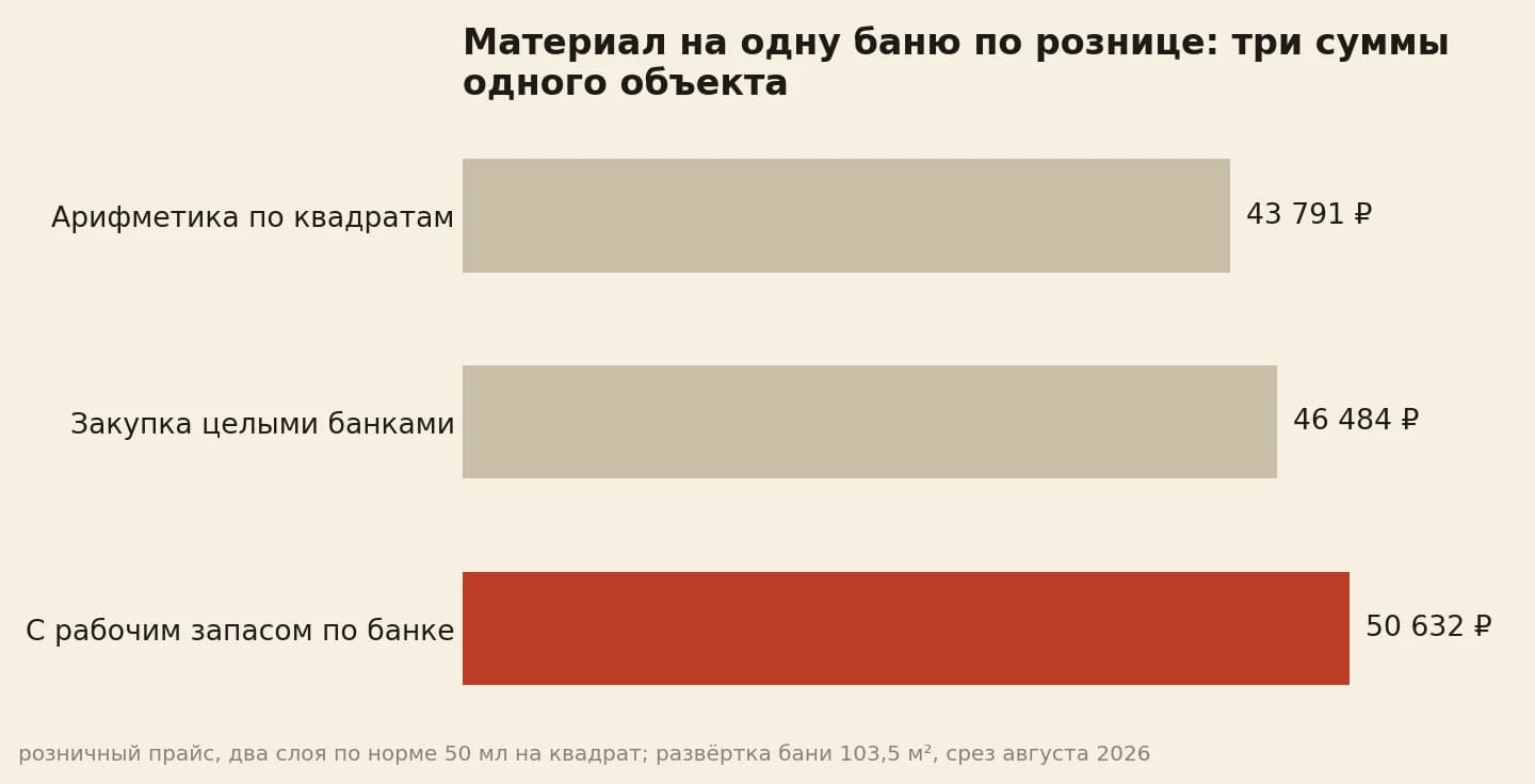Материал на одну баню по рознице: чистая арифметика по квадратам 43 791 ₽, закупка целыми банками 46 484 ₽, с рабочим запасом 50 632 ₽
