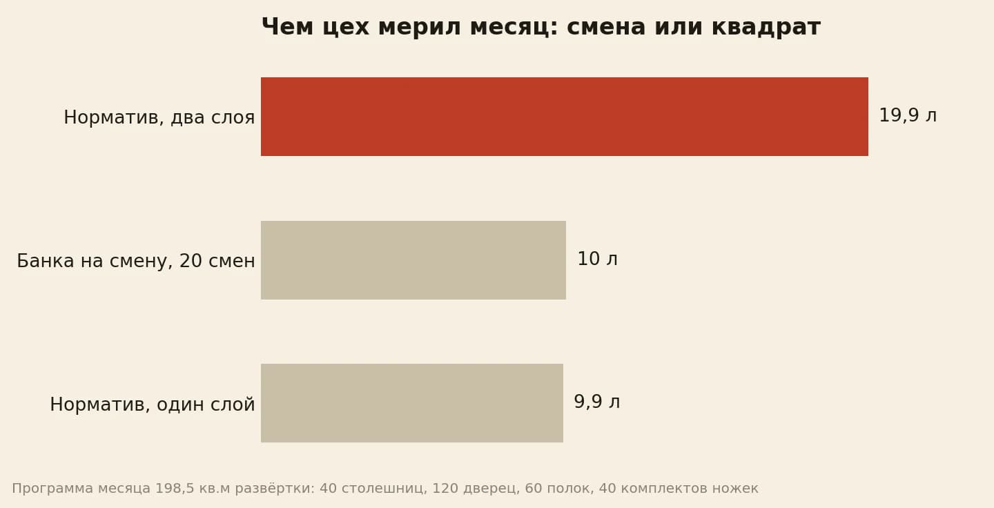 Месяц цеха в литрах: 19,9 по нормативу против 10 по старому списанию