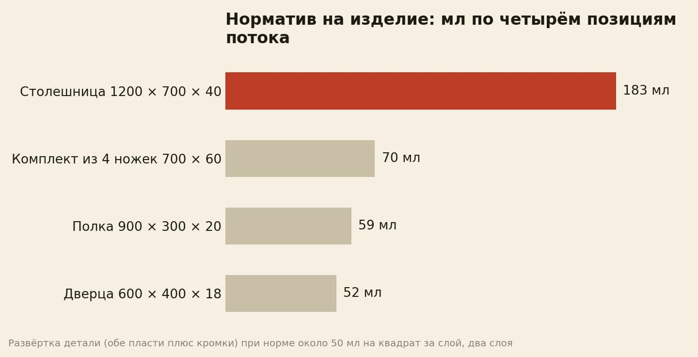 Норматив на изделие в два слоя: столешница 183 против дверцы 52