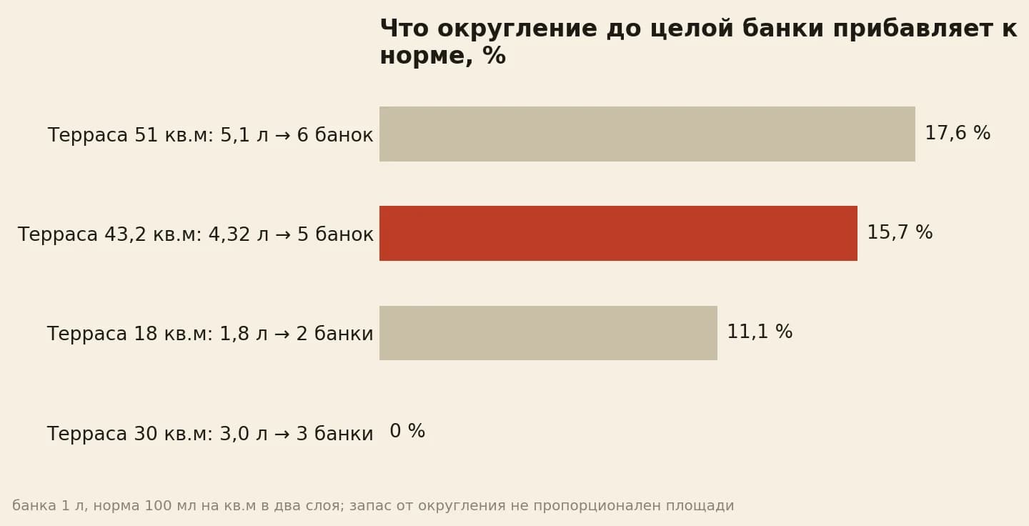 Прибавка от округления до целой банки на четырёх площадях: 11,1, 0, 15,7 и 17,6 процента
