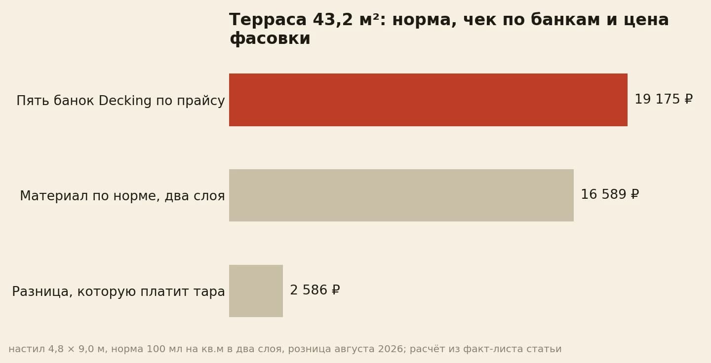 Терраса 43,2 квадрата в рублях: по норме 16 589, пять банок 19 175, разница 2 586
