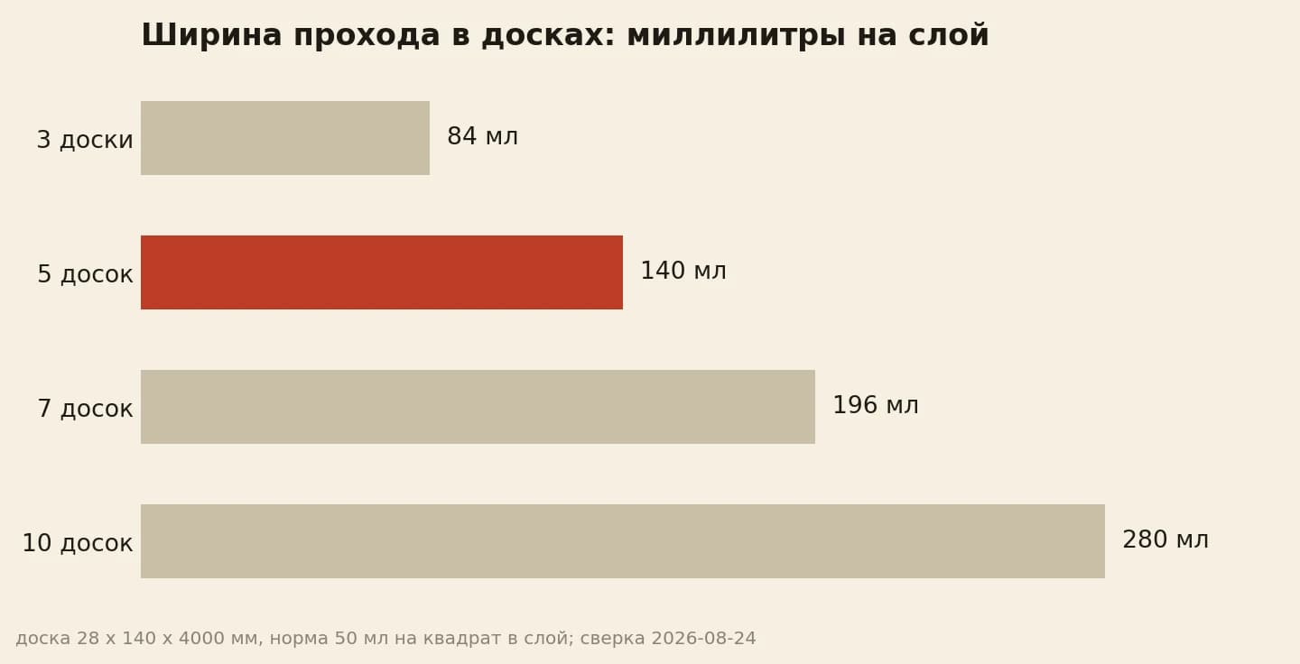 Проход в пять досок забирает 140 мл масла за слой