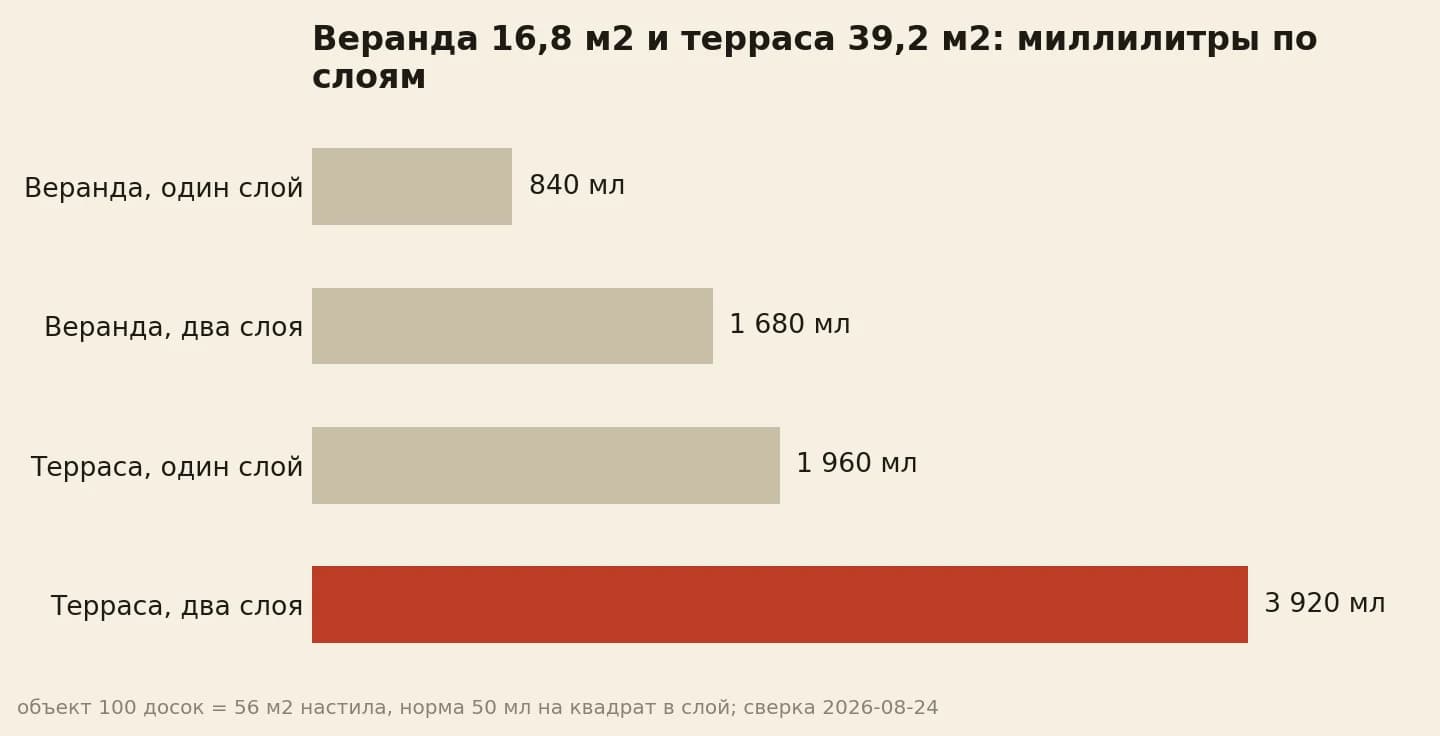 Веранда 840 мл и терраса 1 960 мл на один слой настила