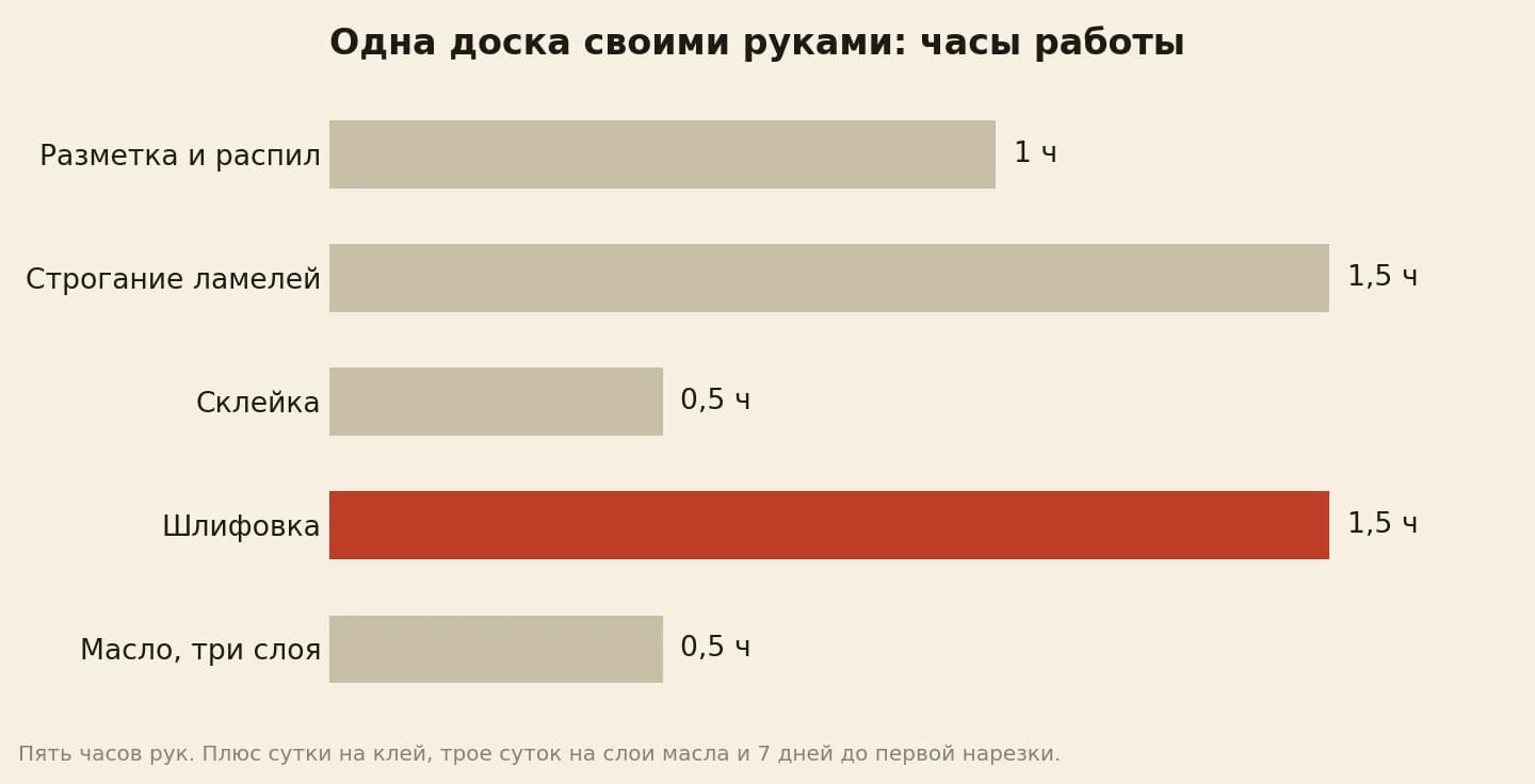 Сколько часов работы уходит на одну разделочную доску: разметка и распил 1 час, строгание 1,5 часа, склейка 0,5 часа, шлифовка 1,5 часа, масло в три слоя 0,5 часа