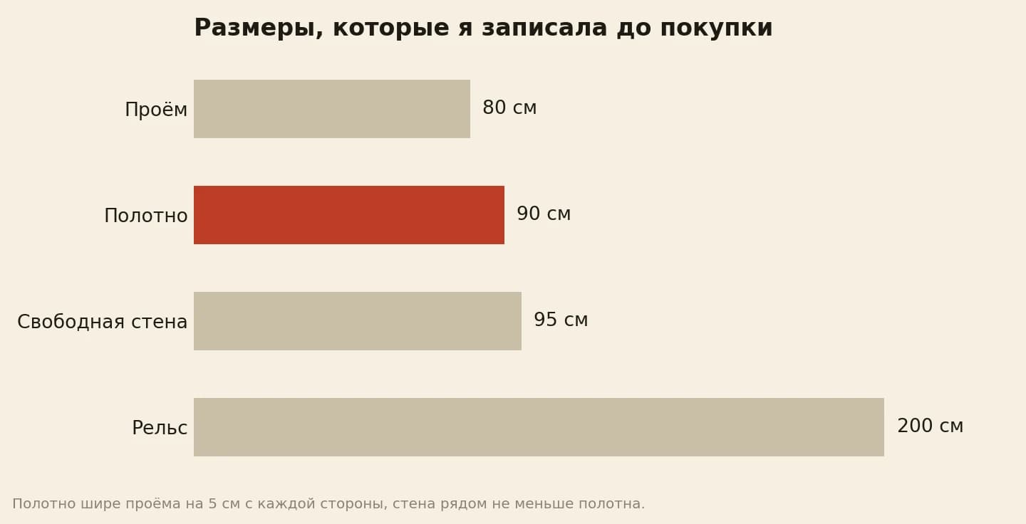Размеры для навесной раздвижной двери в сантиметрах: проём 80, полотно 90, свободная стена рядом 95, рельс 200