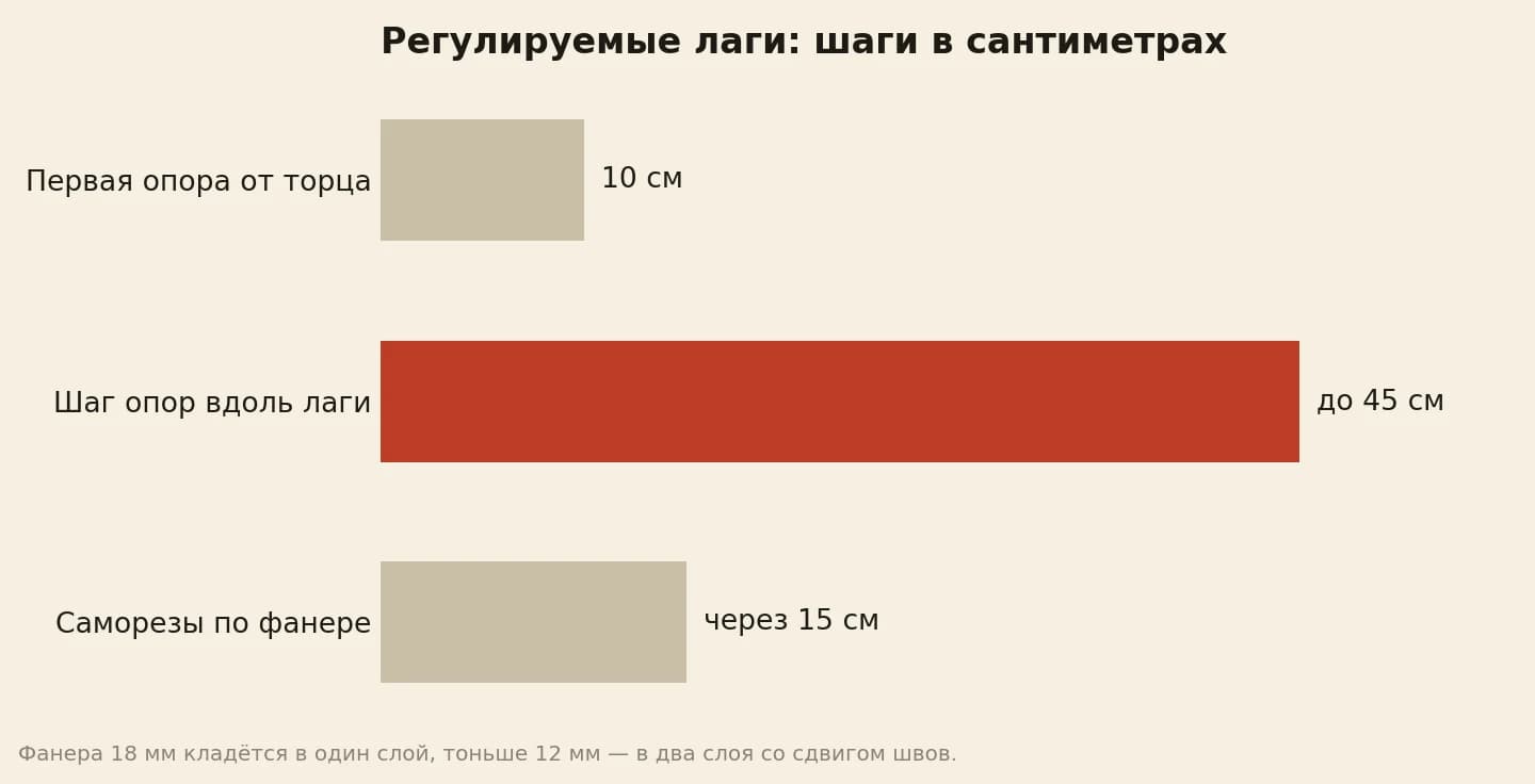 Регулируемые лаги: первая опора в 10 см от торца лаги, шаг опор не больше 45 см, саморезы по фанере не реже чем через 15 см