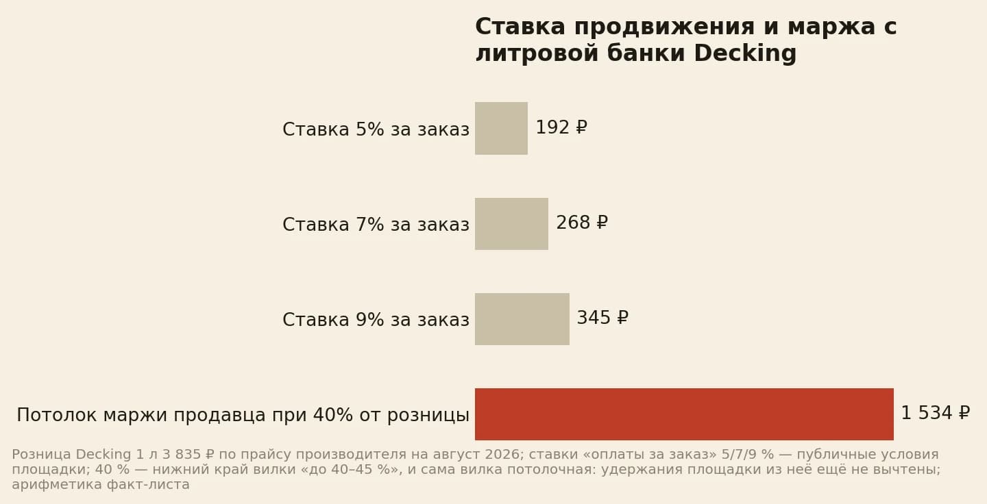 Ставка продвижения в рублях с литровой банки Decking за 3 835 рублей: пять процентов дают 192, семь процентов 268, девять процентов 345, а весь потолок маржи продавца при сорока процентах от розницы равен 1 534