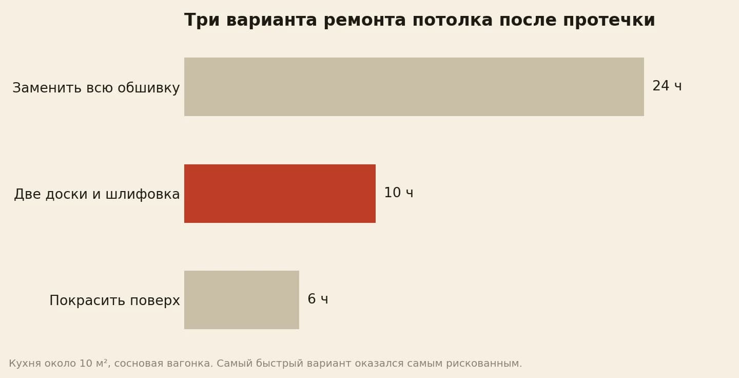 Часы работы на три варианта ремонта деревянного потолка кухни после протечки: заменить всю обшивку 24, заменить две доски и отшлифовать пятна 10, покрасить поверх 6